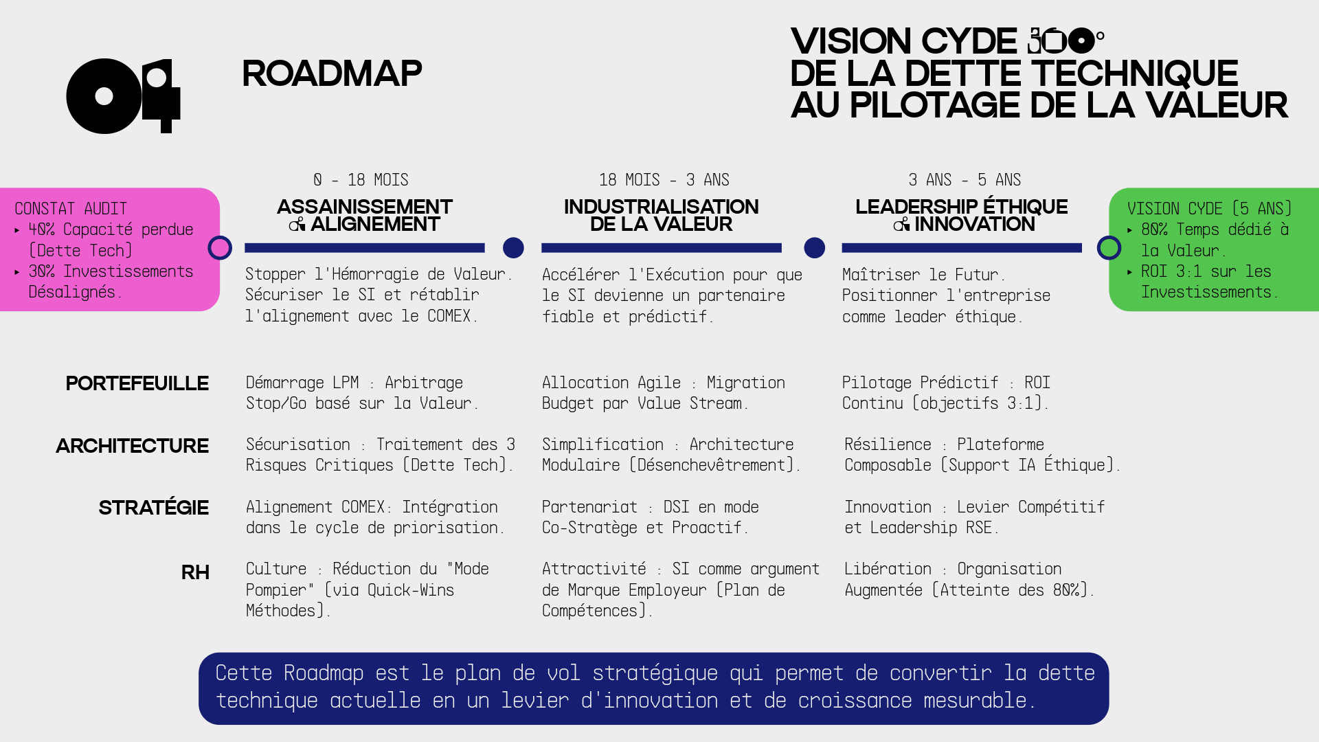 Roadmap Transformation